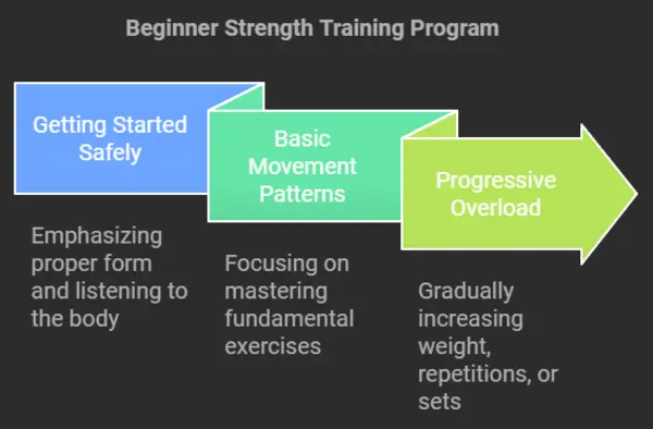 Beginner Program Build a Strong Foundation