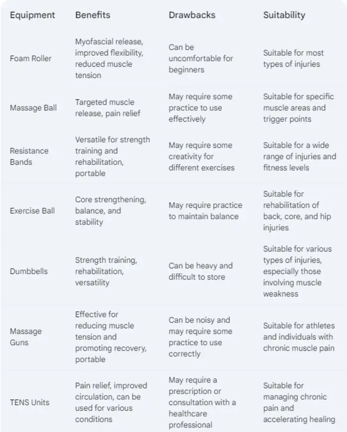 Comparison Table Muscle Recovery Equipment