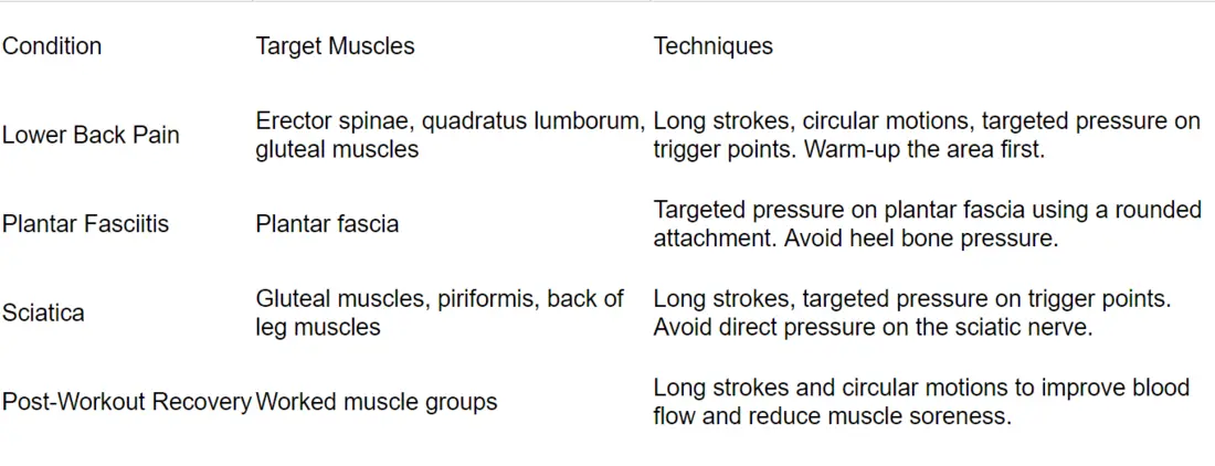 Recommended Techniques for Common Conditions