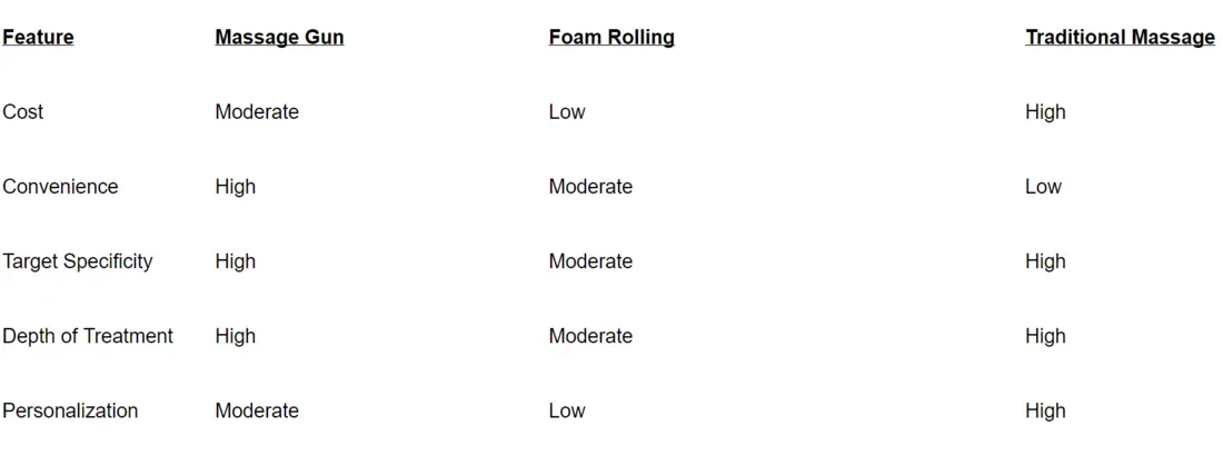 Recovery Methods Compared