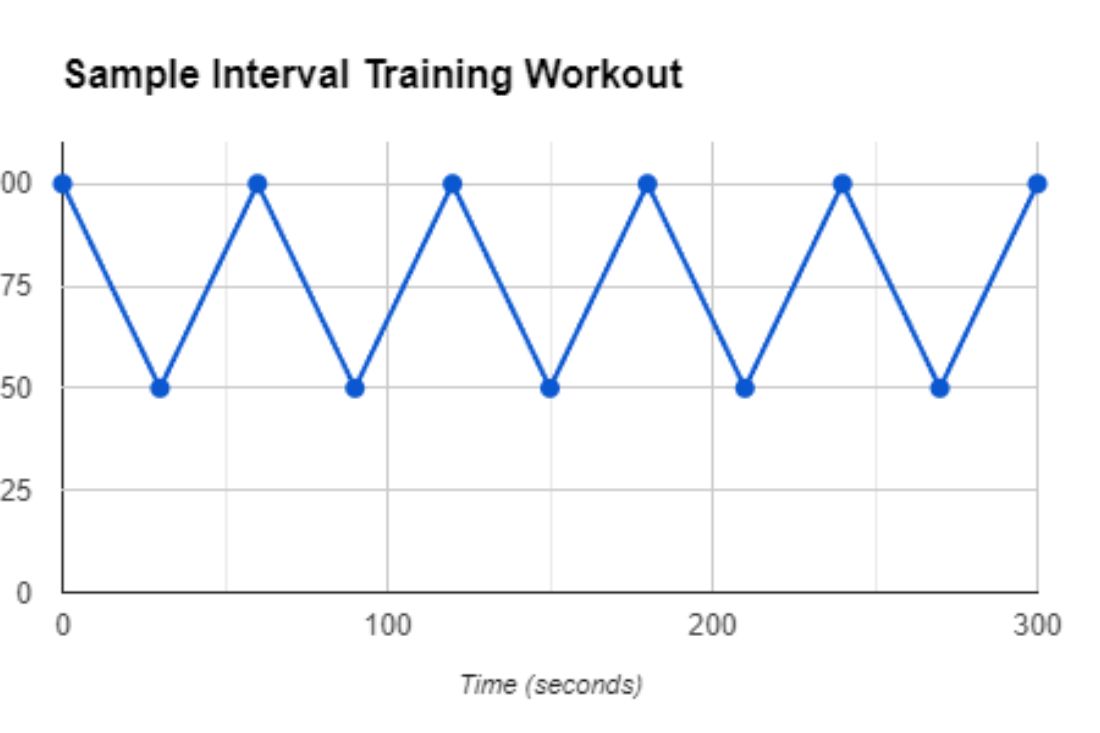 Sample Interval Training Workout