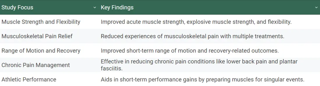 Summary of Scientific Studies on Massage Gun Therapy