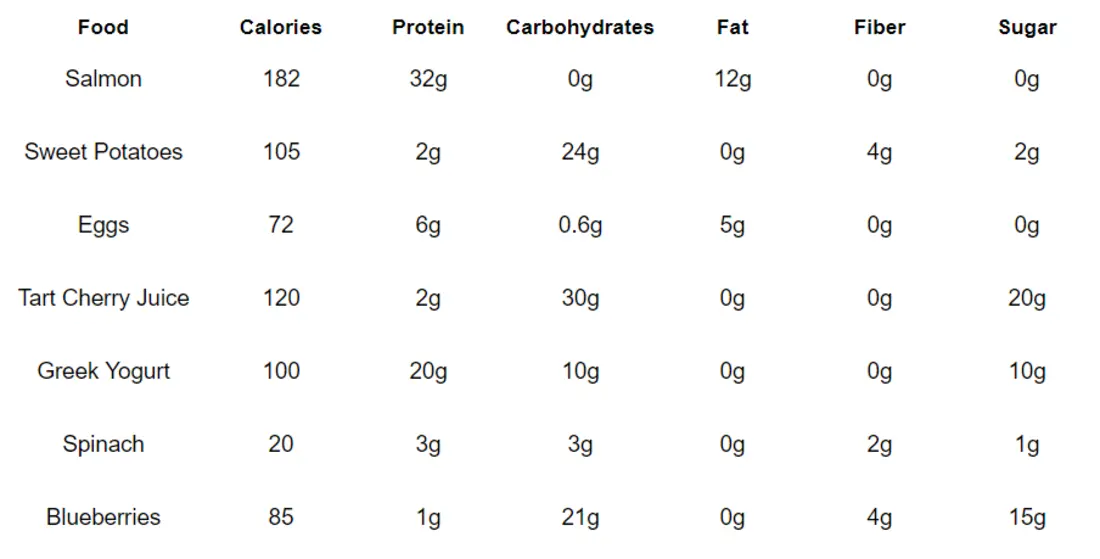 Table Comparing the Nutritional Profiles of the 7 Foods